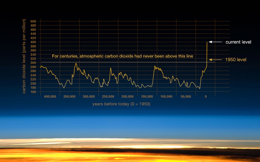 CO2 Graph
